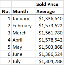 City of Toronto Sales of Detached Homes - 2017 - Avg