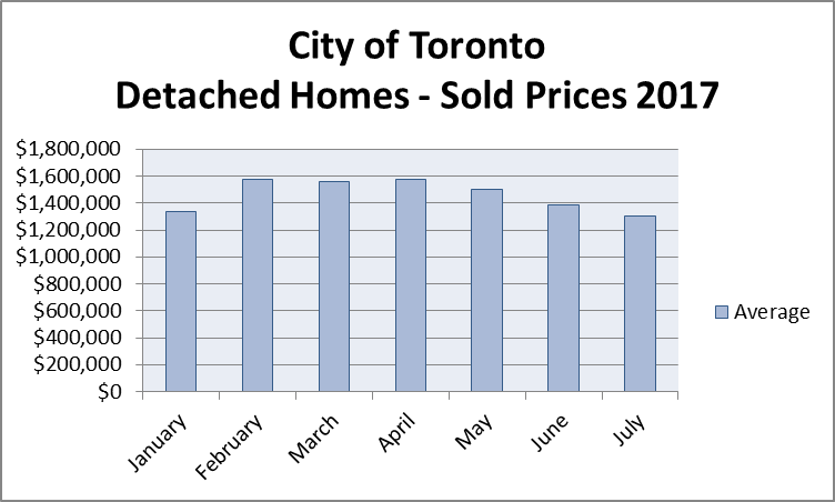 City of Toronto Sales of Detached Homes - 2017 - Chart Avg